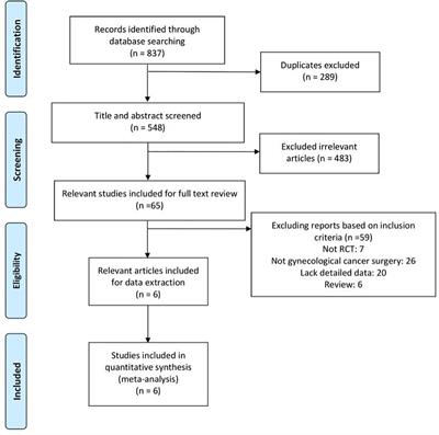 The impact of gum-chewing on postoperative ileus following gynecological cancer surgery: A systematic review and meta-analysis of randomized controlled trials